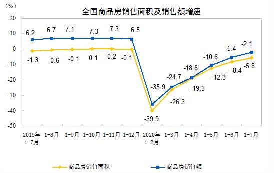 2020年1-7月全国房地产开发投资同增3.4%,销售面积下降5.8%
