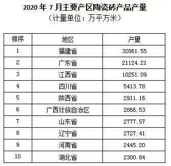 2020年1-7月全国陶瓷砖产量55.25亿平方米，降低3.80%